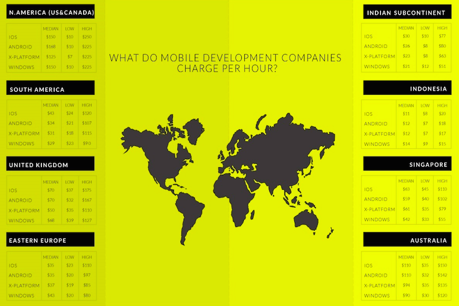 Global App Development Costs